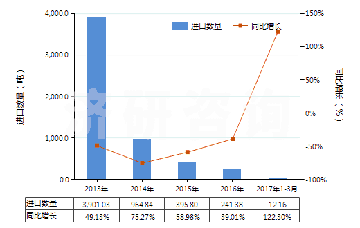 2013-2017年3月中國(guó)N（N－二甲基甲酰胺）(HS29241910)進(jìn)口量及增速統(tǒng)計(jì)